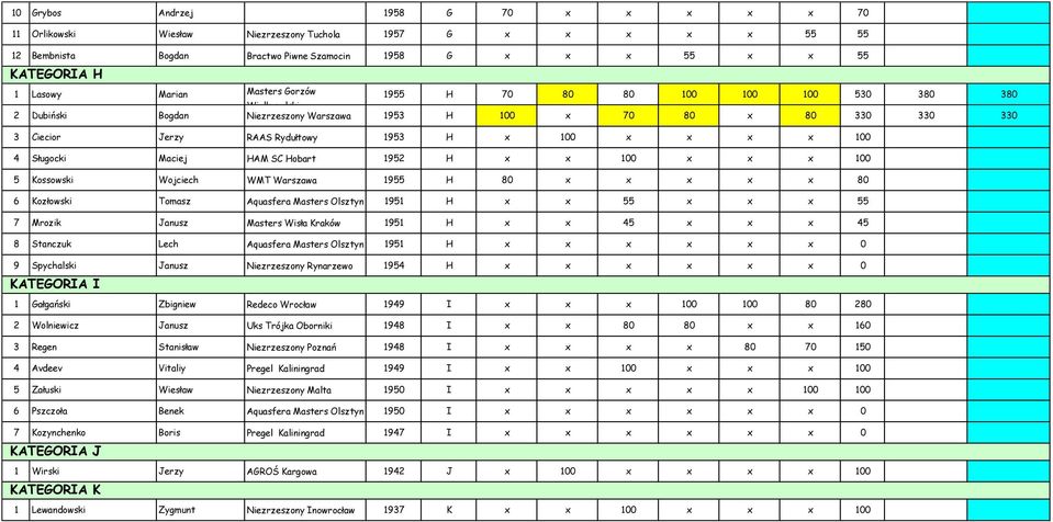 x x 100 4 Sługocki Maciej HAM SC Hobart 1952 H x x 100 x x x 100 5 Kossowski Wojciech WMT Warszawa 1955 H 80 x x x x x 80 6 Kozłowski Tomasz Aquasfera Masters Olsztyn 1951 H x x 55 x x x 55 7 Mrozik