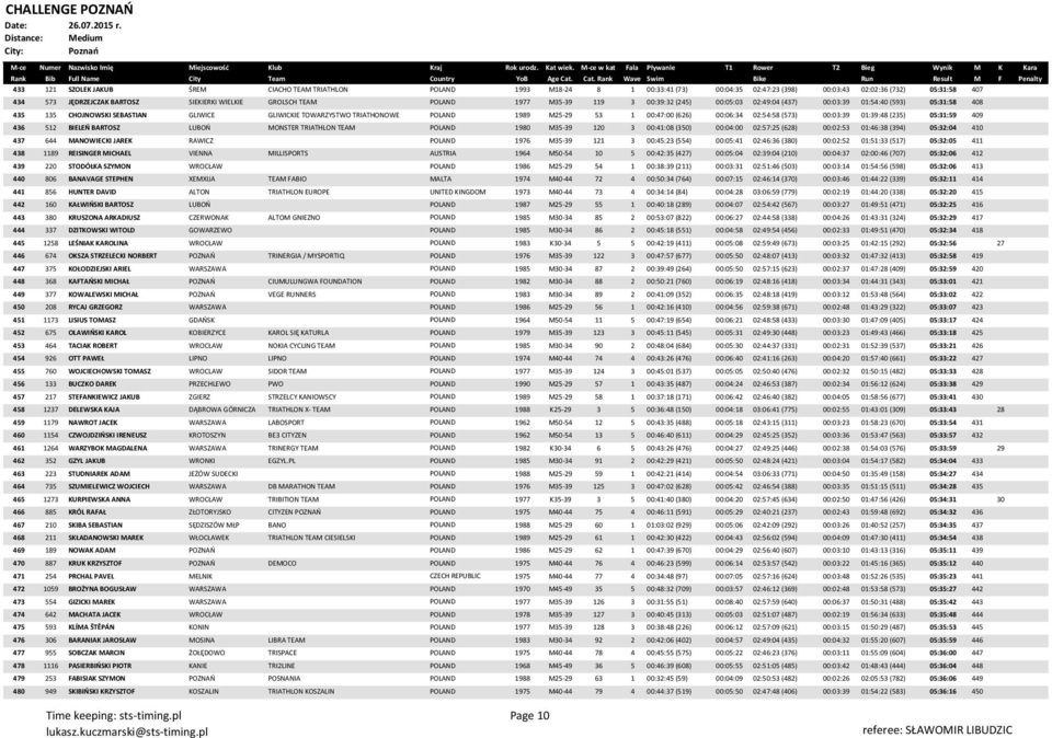 1 00:47:00 (626) 00:06:34 02:54:58 (573) 00:03:39 01:39:48 (235) 05:31:59 409 436 512 BIELEŃ BARTOSZ LUBOŃ MONSTER TRIATHLON TEAM POLAND 1980 M35-39 120 3 00:41:08 (350) 00:04:00 02:57:25 (628)