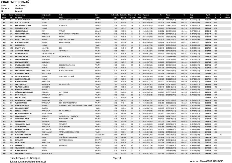 (285) 00:04:05 01:56:17 (627) 05:36:39 453 484 203 PODSIADŁO PAWEŁ POZNAŃ POLAND 1989 M25-29 64 1 00:37:22 (172) 00:04:40 02:54:46 (568) 00:03:02 01:56:52 (644) 05:36:42 454 485 599 KOLOSOK RUSLAN