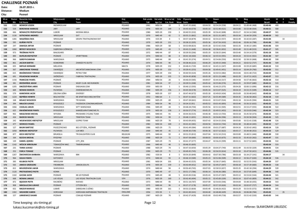 01:54:14 (580) 05:40:57 501 534 1130 SUTKOWSKI ANDRZEJ WROCŁAW GVT POLAND 1970 M45-49 42 5 00:55:21 (862) 00:05:34 02:51:31 (497) 00:03:34 01:44:59 (359) 05:40:59 502 535 1281 WALEŃSKA EWA WROCŁAW