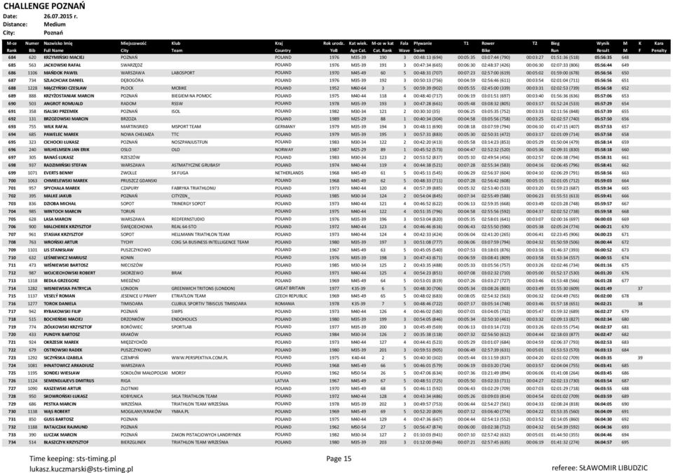 (678) 05:56:56 650 687 734 SZLACHCIAK DANIEL DĘBOGÓRA POLAND 1976 M35-39 192 3 00:50:13 (756) 00:04:59 02:56:46 (611) 00:03:54 02:01:04 (711) 05:56:56 651 688 1228 MĄCZYŃSKI CZESŁAW PŁOCK MCBIKE