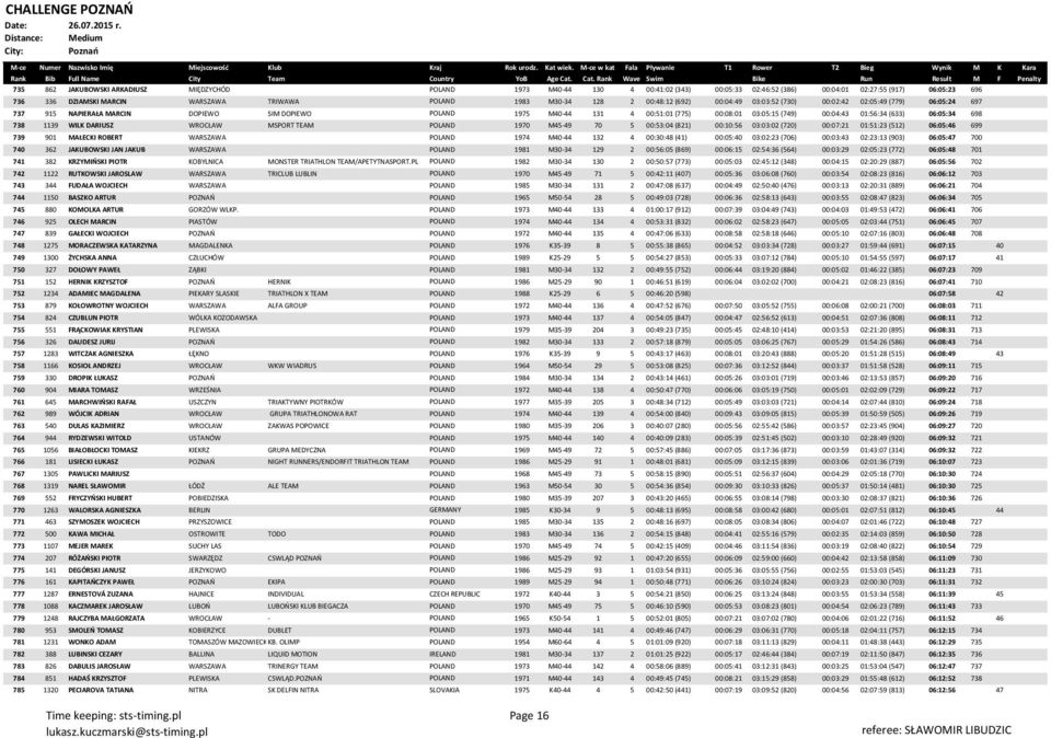 00:04:43 01:56:34 (633) 06:05:34 698 738 1139 WILK DARIUSZ WROCŁAW MSPORT TEAM POLAND 1970 M45-49 70 5 00:53:04 (821) 00:10:56 03:03:02 (720) 00:07:21 01:51:23 (512) 06:05:46 699 739 901 MAŁECKI