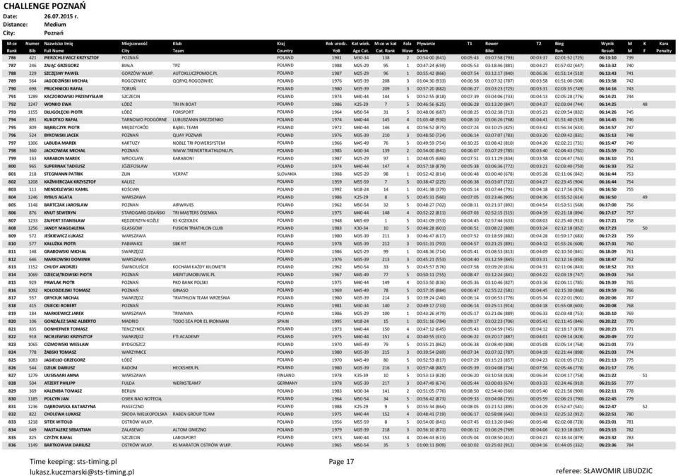 PL POLAND 1987 M25-29 96 1 00:55:42 (866) 00:07:54 03:12:17 (840) 00:06:36 01:51:14 (510) 06:13:43 741 789 564 JAGODZIŃSKI MICHAŁ ROGOZINIEC QQRYQ ROGOZINIEC POLAND 1976 M35-39 208 3 01:04:30 (933)