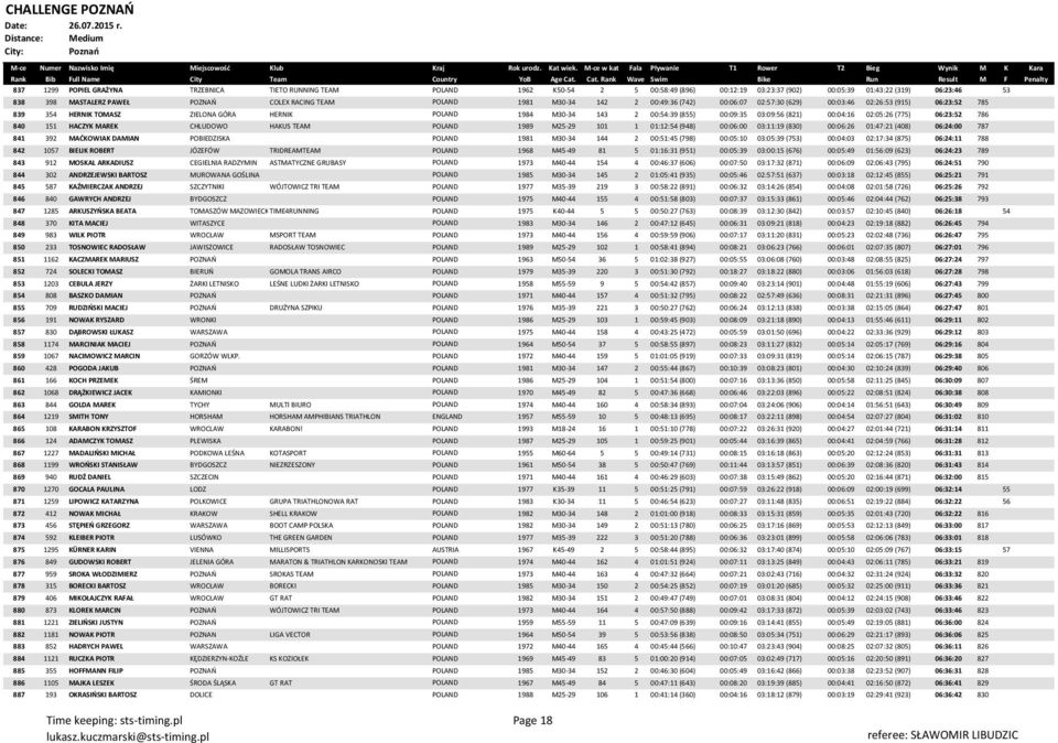 03:09:56 (821) 00:04:16 02:05:26 (775) 06:23:52 786 840 151 HACZYK MAREK CHLUDOWO HAKUS TEAM POLAND 1989 M25-29 101 1 01:12:54 (948) 00:06:00 03:11:19 (830) 00:06:26 01:47:21 (408) 06:24:00 787 841