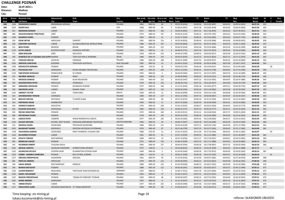 06:37:41 833 891 988 WOJCIECHOWSKI TYMOTEUSZ ŁÓDŹ POLAND 1974 M40-44 167 4 00:38:41 (214) 00:06:12 03:07:03 (781) 00:03:41 02:42:41 (944) 06:38:18 834 892 1164 KASIERSKI PAWEŁ POZNAŃ POLAND 1964