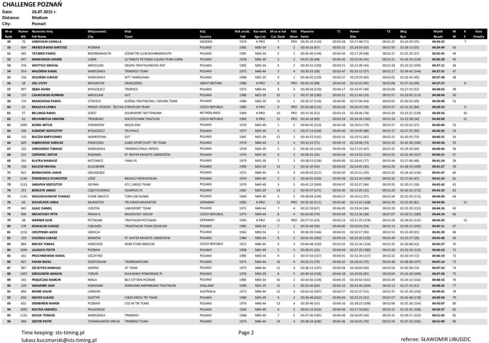 04:35:45 44 52 647 MARKOWSKI MAREK LUBIN ULTIMATE PETARDA SQUAD TEAM LUBIN POLAND 1978 M35-39 3 3 00:31:36 (48) 00:04:45 02:23:30 (41) 00:02:21 01:34:16 (134) 04:36:28 45 53 476 WOJTYŁO MICHAŁ