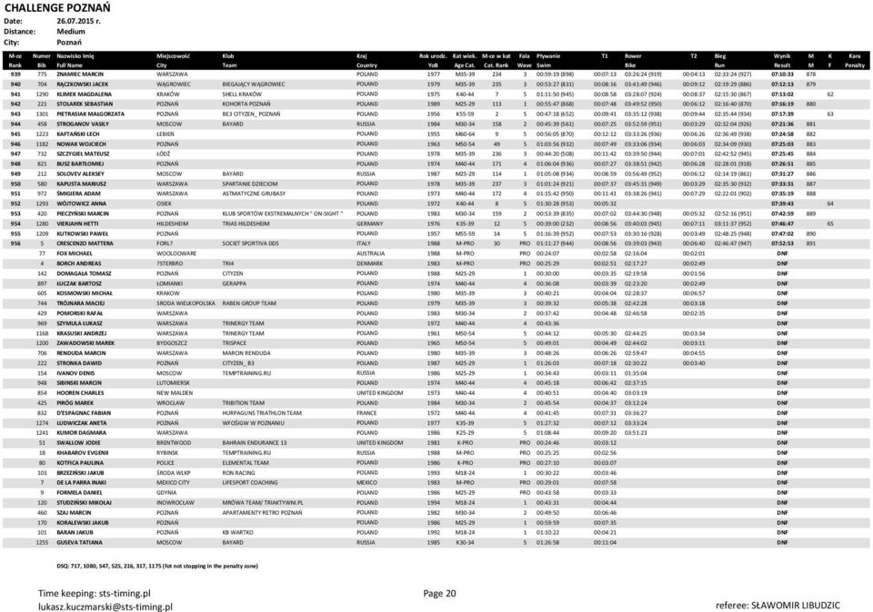 00:08:37 02:15:30 (867) 07:13:02 62 942 221 STOLAREK SEBASTIAN POZNAŃ KOHORTA POZNAŃ POLAND 1989 M25-29 113 1 00:55:47 (868) 00:07:48 03:49:52 (950) 00:06:12 02:16:40 (870) 07:16:19 880 943 1301