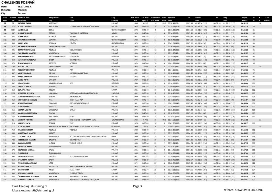 01:35:08 (148) 04:51:26 85 100 857 IIJIMA RYUICHIRO BERLIN TUS NEUKÖLLN BERLIN JAPAN 1974 M40-44 15 4 00:34:15 (86) 00:03:51 02:41:10 (261) 00:02:39 01:30:11 (71) 04:52:06 86 101 385 KUREK PIOTR