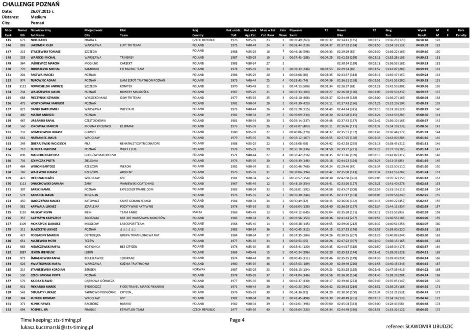 (166) 04:59:10 130 148 235 WARECKI MICHAL WARSZAWA TRINERGY POLAND 1987 M25-29 19 1 00:37:43 (188) 00:04:25 02:42:25 (299) 00:02:11 01:32:28 (103) 04:59:12 131 149 364 JAŚKIEWICZ MARCIN MOGILNO