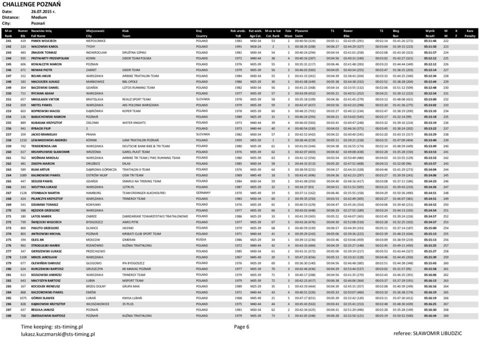 (323) 05:11:57 224 244 935 PRZYWARTY PRZEMYSŁAW KONIN SIDOR TEAM POLSKA POLAND 1972 M40-44 38 4 00:40:16 (287) 00:04:56 02:40:31 (240) 00:03:02 01:43:27 (321) 05:12:12 225 245 606 KOWALCZYK MARCIN