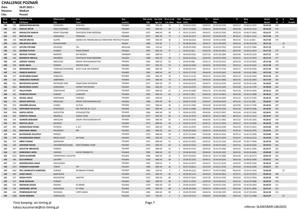 (361) 00:04:57 02:40:54 (256) 00:02:54 01:46:57 (401) 05:16:57 272 292 619 KRZYCKI RAFAŁ WARSZAWA TRIWAWA POLAND 1977 M35-39 75 3 00:39:34 (247) 00:03:47 02:50:30 (470) 00:04:22 01:38:47 (213)