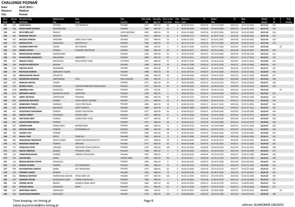 (466) 00:02:13 01:42:45 (299) 05:21:20 315 339 443 RYCHTAŘÍK ALEŠ PRAGUE CZECH REPUBLIC 1981 M30-34 70 2 00:43:32 (483) 00:05:34 02:38:53 (206) 00:02:42 01:50:43 (494) 05:21:24 316 340 933 PRAWDZIC