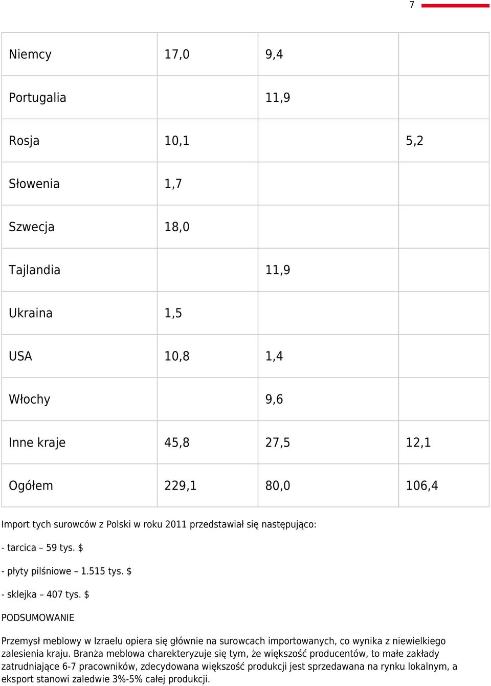 $ PODSUMOWANIE Przemysł meblowy w Izraelu opiera się głównie na surowcach importowanych, co wynika z niewielkiego zalesienia kraju.