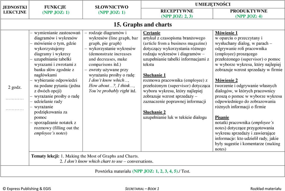 wykresów (line graph, bar graph, pie graph) wykorzystanie wykresów (demonstrate increases and decreases, make comparisons itd.