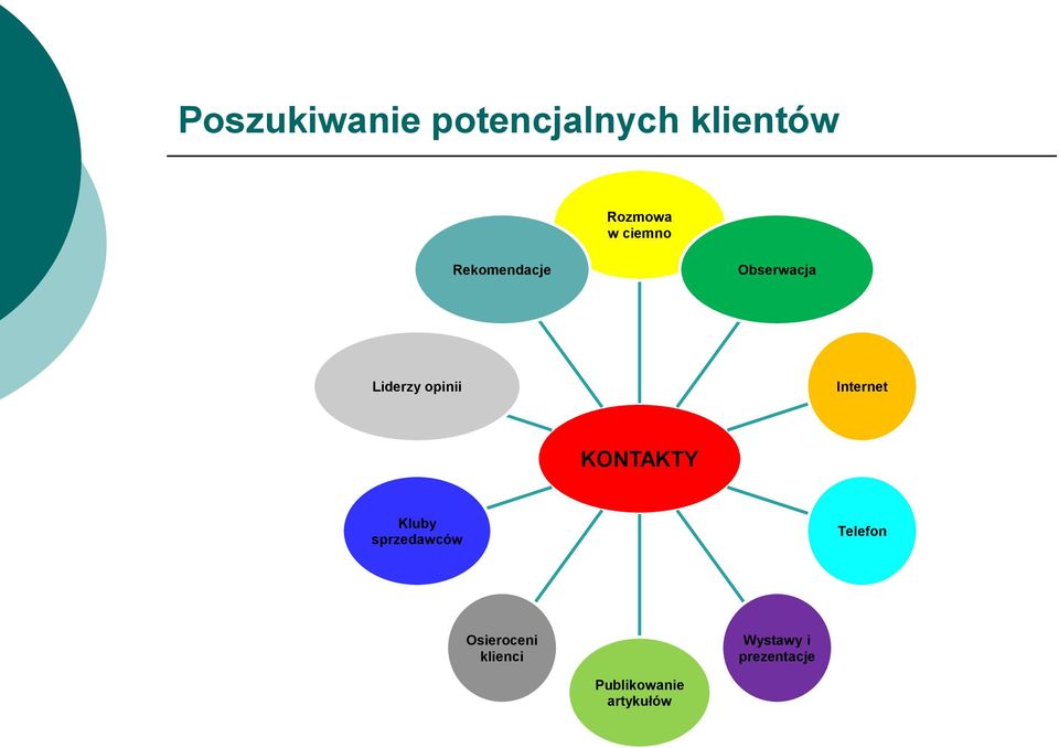 Internet KONTAKTY Kluby sprzedawców Telefon