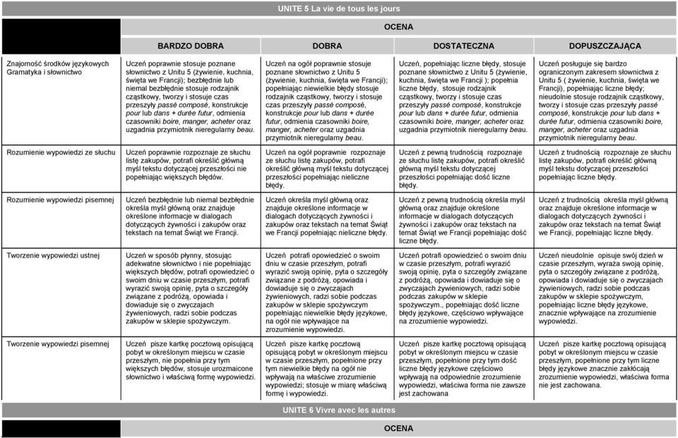 poznane słownictwo z Unitu 5 (żywienie, kuchnia, święta we Francji); popełniając niewielkie błędy stosuje rodzajnik cząstkowy, tworzy i stosuje czas przeszyły passé  poznane słownictwo z Unitu 5