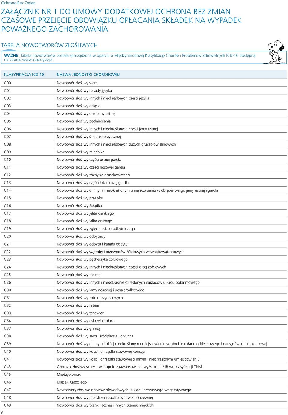 KLASYFIKACJA ICD-10 C00 C01 C02 C03 C04 C05 C06 C07 C08 C09 C10 C11 C12 C13 C14 C15 C16 C17 C18 C19 C20 C21 C22 C23 C24 C25 C26 C30 C31 C32 C33 C34 C37 C38 C39 C40 C41 C43 C45 C46 C47 C48 C49 NAZWA