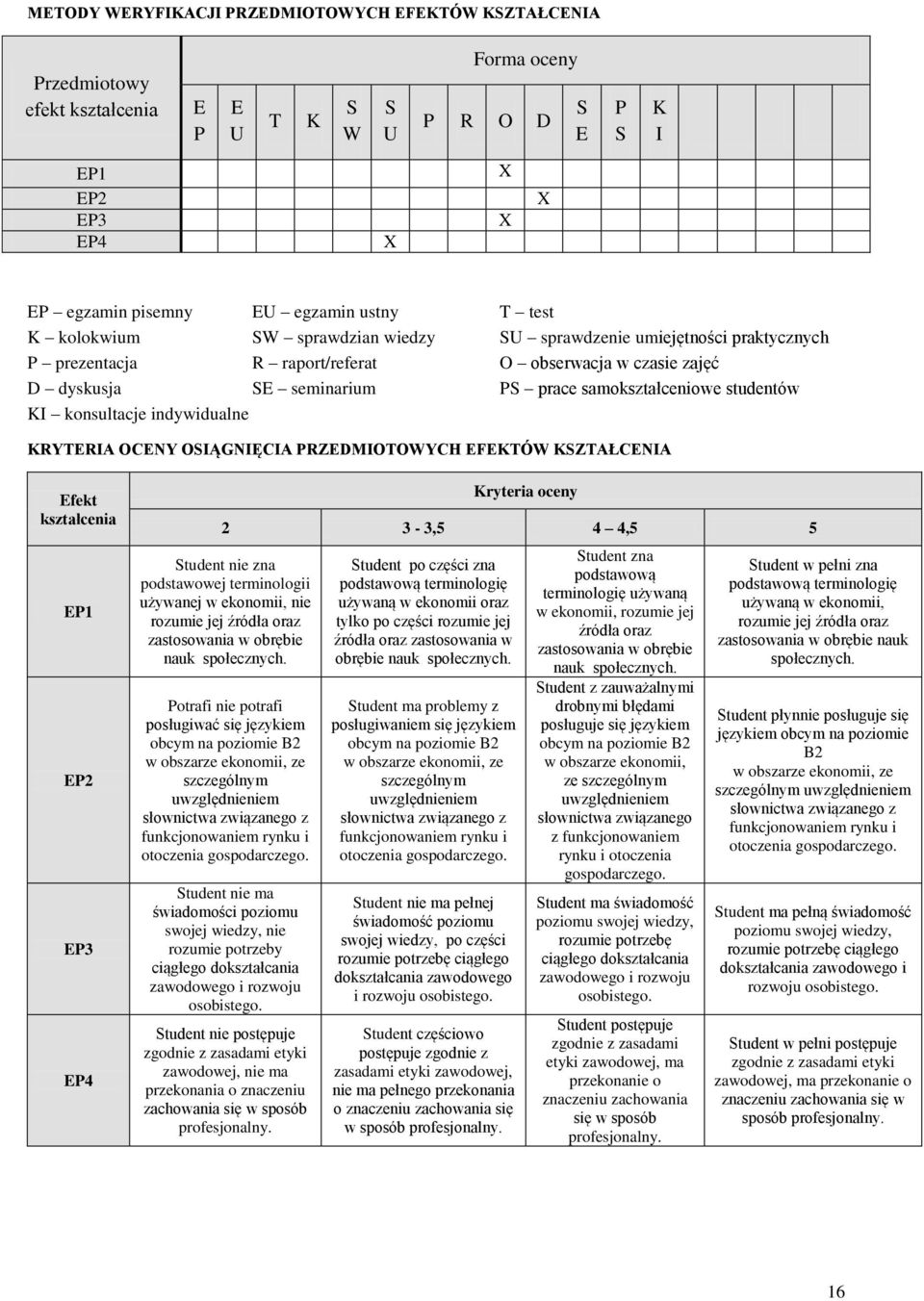 indywidualne KRYTRIA OCNY OIĄGNIĘCIA PRZDMIOTOWYCH FKTÓW KZTAŁCNIA fekt kształcenia P1 P2 P3 P4 Kryteria oceny 2 3-3,5 4 4,5 5 tudent nie zna podstawowej terminologii używanej w ekonomii, nie rozumie