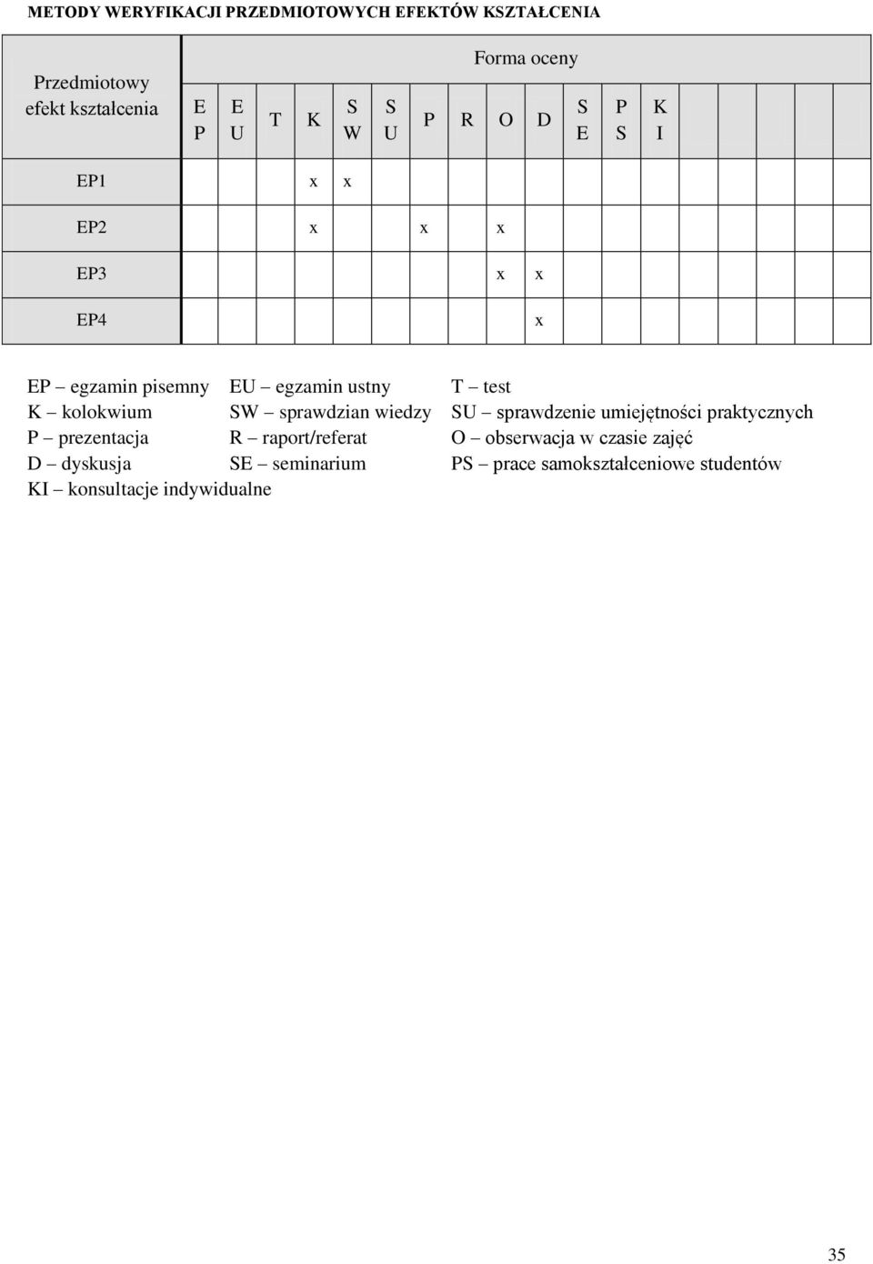 W sprawdzian wiedzy U sprawdzenie umiejętności praktycznych P prezentacja R raport/referat O