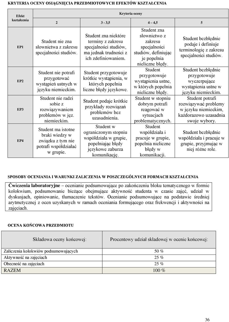 tudent zna niektóre terminy z zakresu specjalności studiów, ma jednak trudności z ich zdefiniowaniem. tudent przygotowuje krótkie wystąpienia, w których popełnia liczne błędy językowe.