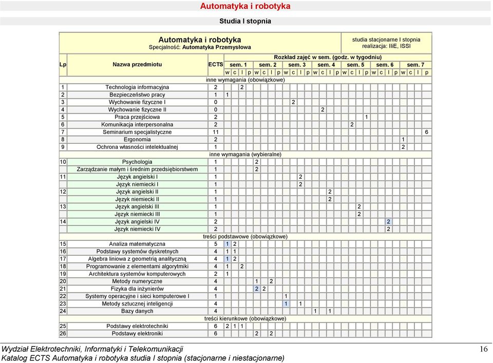 7 w c l p w c l p w c l p w c l p w c l p w c l p w c l p inne wymagania (obowiązkowe) 1 Technologia informacyjna 2 2 2 Bezpieczeństwo pracy 1 1 3 Wychowanie fizyczne I 0 2 4 Wychowanie fizyczne II 0