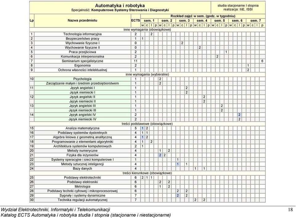 7 w c l p w c l p w c l p w c l p w c l p w c l p w c l p inne wymagania (obowiązkowe) 1 Technologia informacyjna 2 2 2 Bezpieczeństwo pracy 1 1 3 Wychowanie fizyczne I 0 2 4 Wychowanie fizyczne II 0