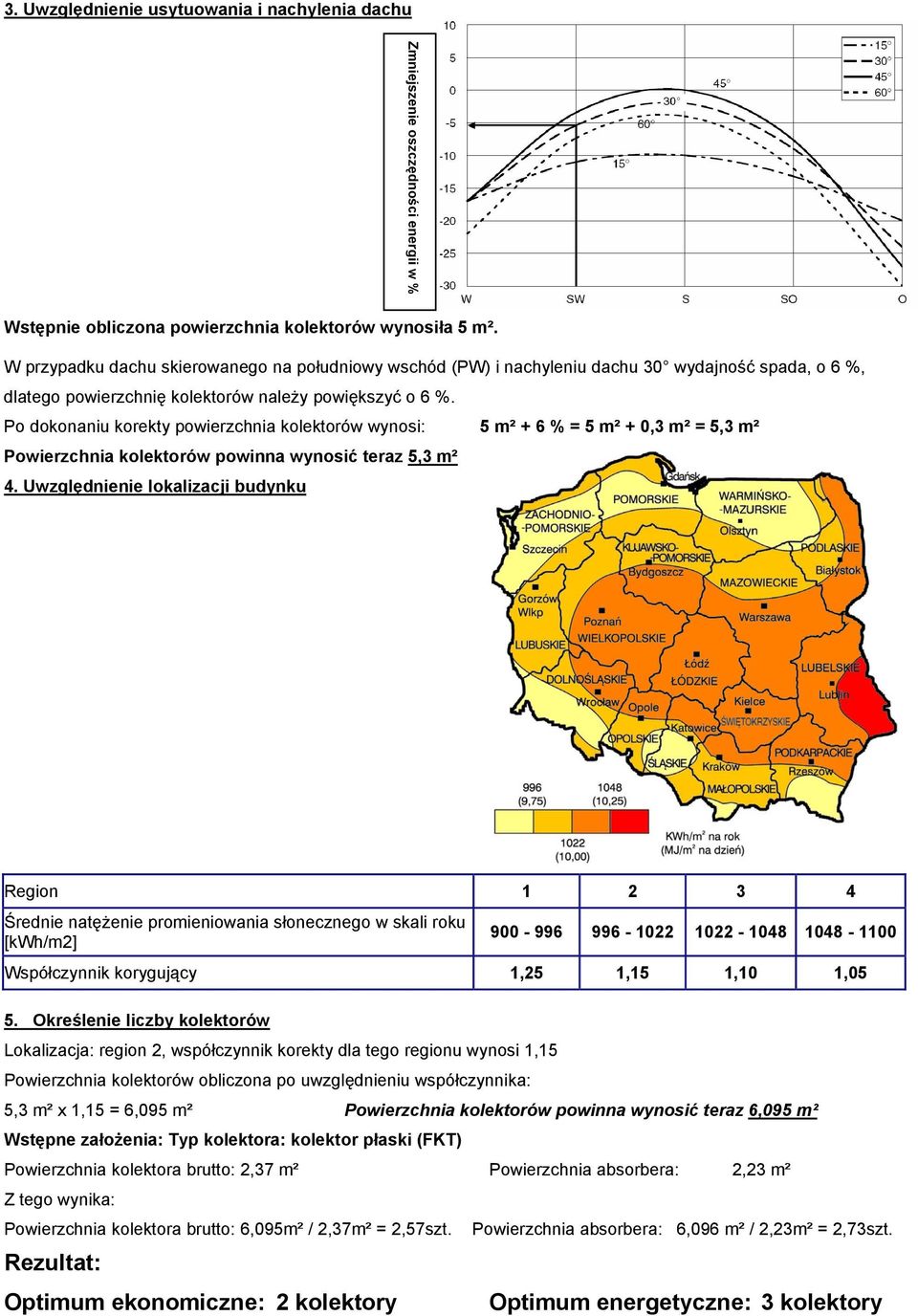 Po dokonaniu korekty powierzchnia kolektorów wynosi: 5 m² + 6 % = 5 m² + 0,3 m² = 5,3 m² Powierzchnia kolektorów powinna wynosić teraz 5,3 m² 4.