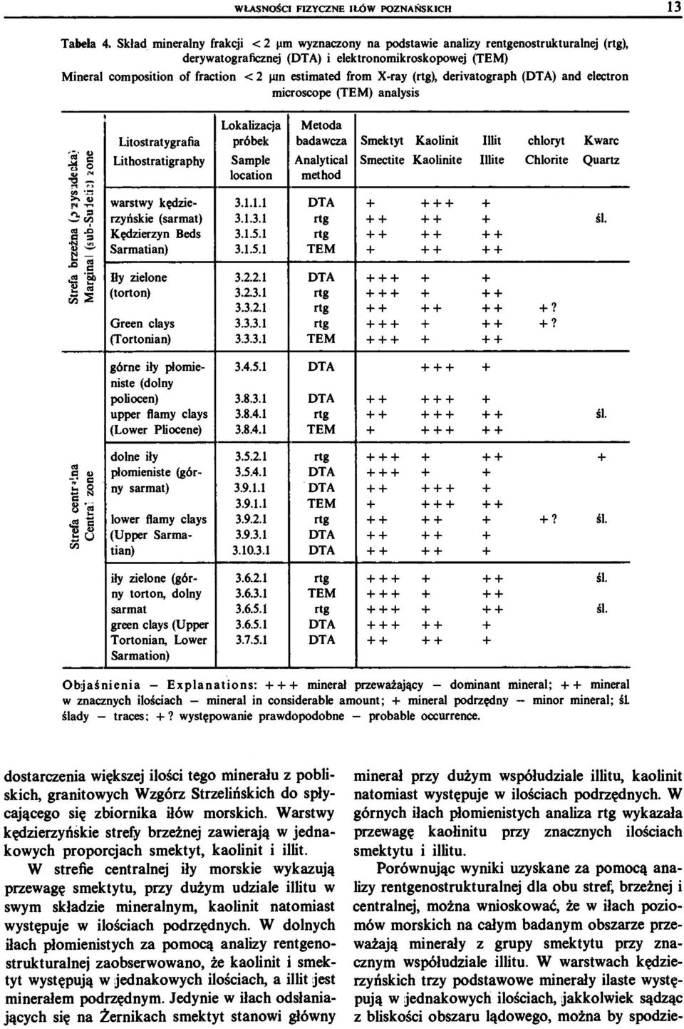 from X-ray (rtg), derivatograph (DTA) and electron microscope (TEM) analysis "a g a o «5 'S Lokalizacja Metoda Litostratygrafia próbek badawcza Smektyt Kaolinit Illit chloryt Kwarc Lithostratigraphy