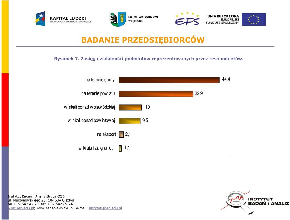 respondentów.