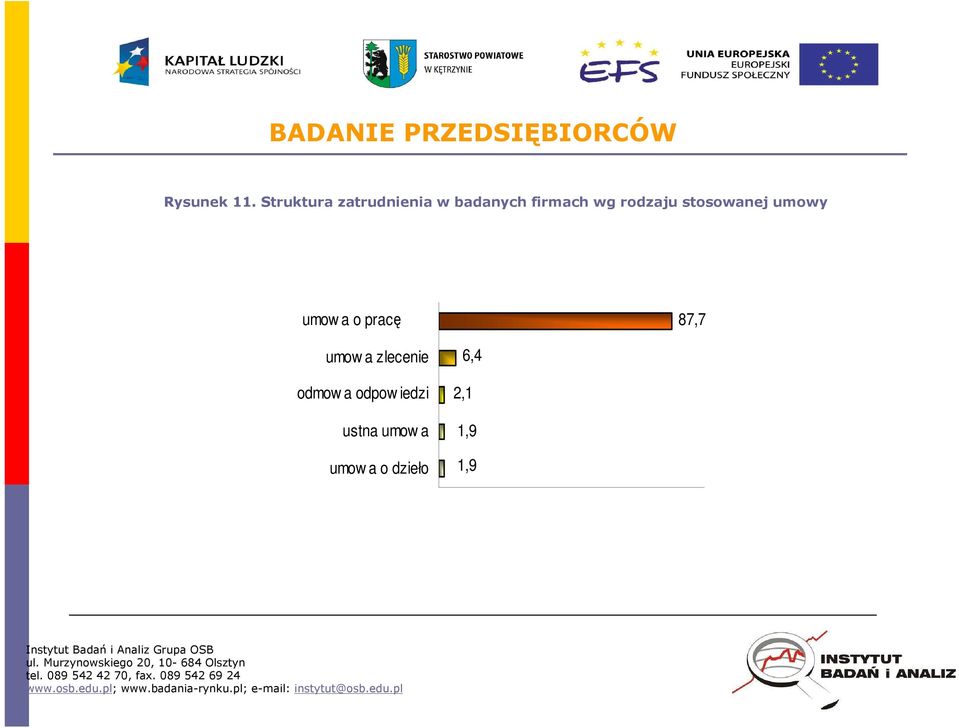 rodzaju stosowanej umowy umow a o pracę 87,7