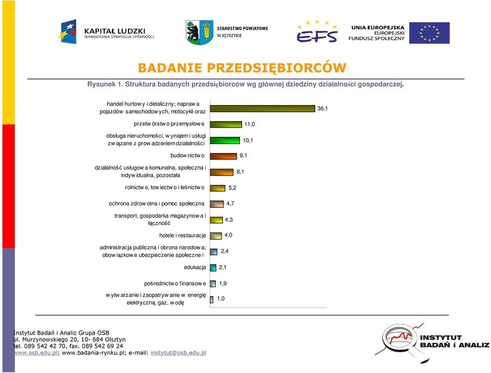 działalności budow nictw o działalność usługow a komunalna, społeczna i indyw idualna, pozostała 11,0 10,1 9,1 8,1 rolnictw o, łow iectw o i leśnictw o ochrona zdrow otna i pomoc