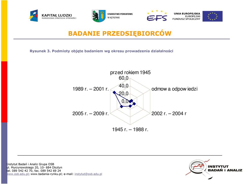 działalności 1989 r. 2001 r.