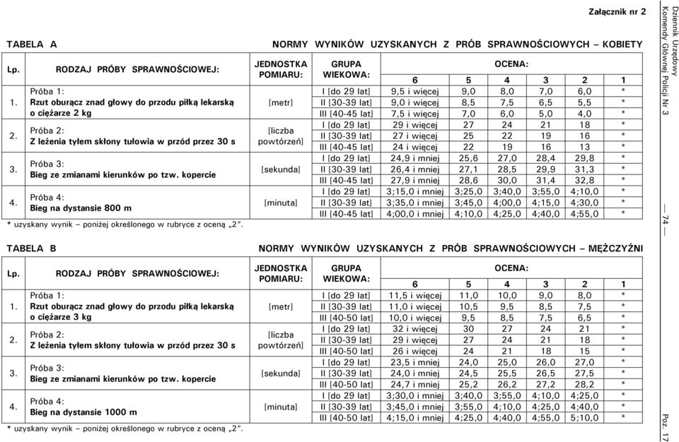 kopercie Bieg na dystansie 800 m * uzyskany wynik poniżej określonego w rubryce z oceną 2.