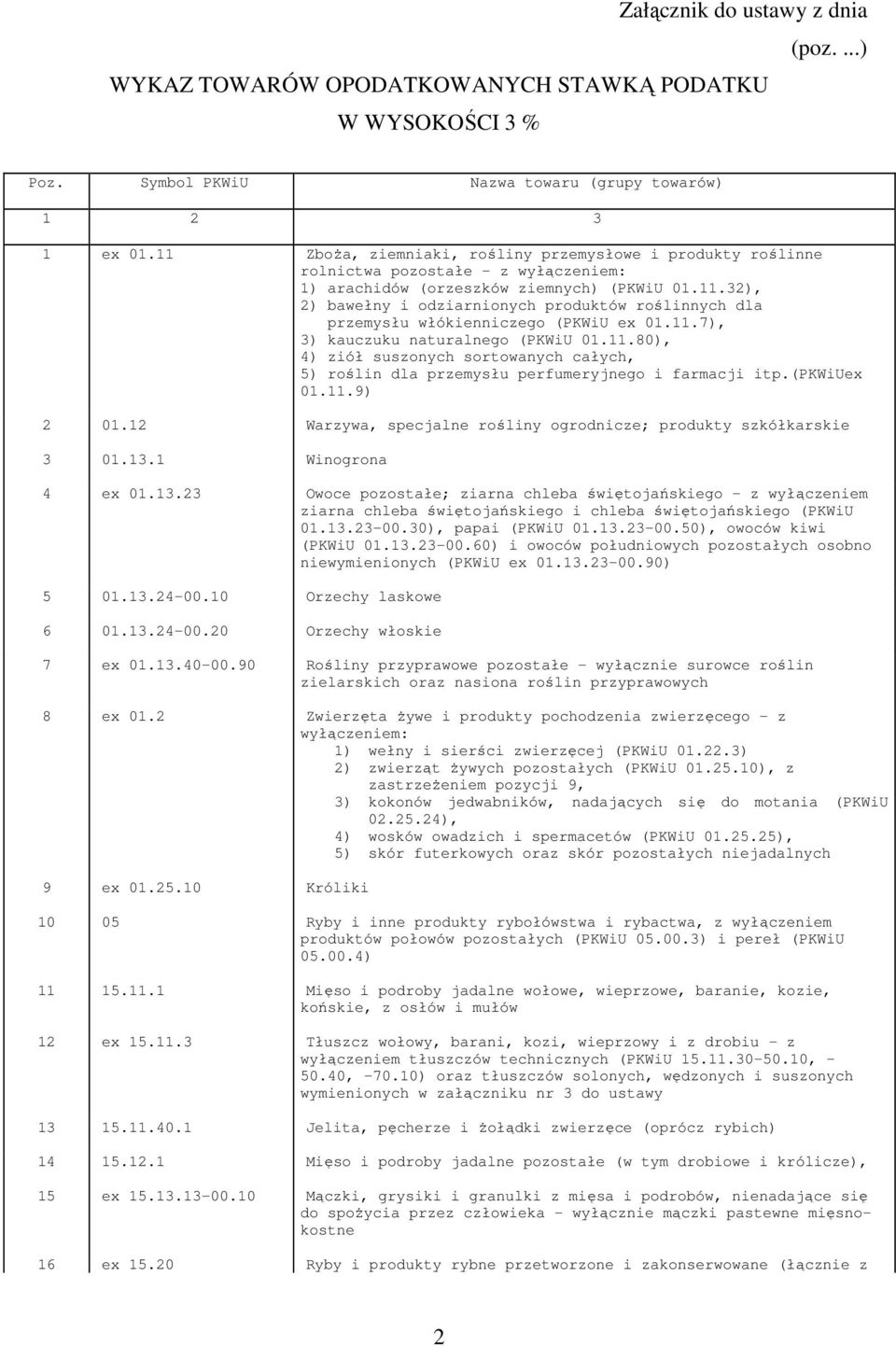 11.7), 3) kauczuku naturalnego (PKWiU 01.11.80), 4) ziół suszonych sortowanych całych, 5) roślin dla przemysłu perfumeryjnego i farmacji itp.(pkwiuex 01.11.9) 2 01.