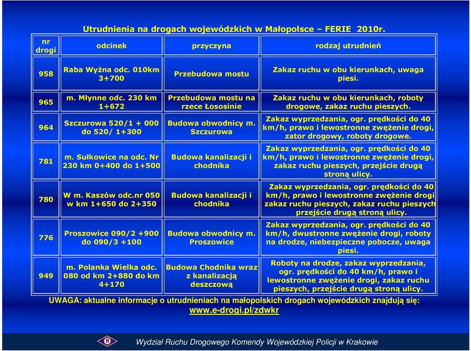 nr 050 w km 1+650 do 2+350 Proszowice 090/2 +900 do 090/3 +100 m. Polanka Wielka odc. 080 od km 2+880 do km 4+170 Przebudowa mostu na rzece Łososinie Budowa obwodnicy m.