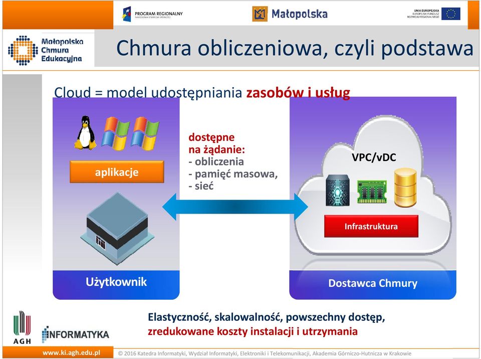 masowa, sieć VPC/vDC Infrastruktura Użytkownik Dostawca Chmury