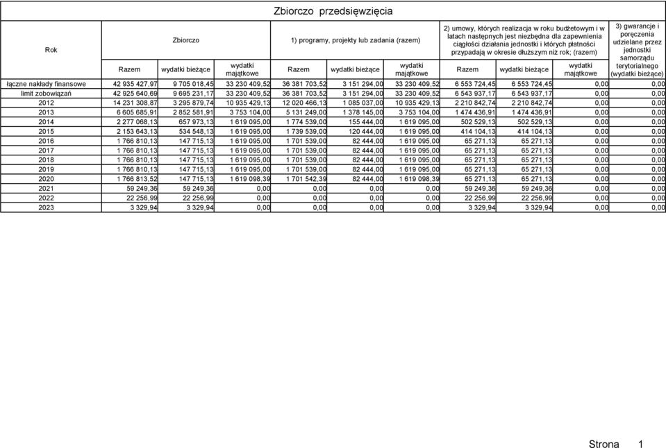 poręczenia udzielane przez jednostki samorządu terytorialnego (wydatki bieżące) łączne nakłady finansowe 42 935 427,97 9 705 018,45 33 230 409,52 36 381 703,52 3 151 294,00 33 230 409,52 6 553 724,45