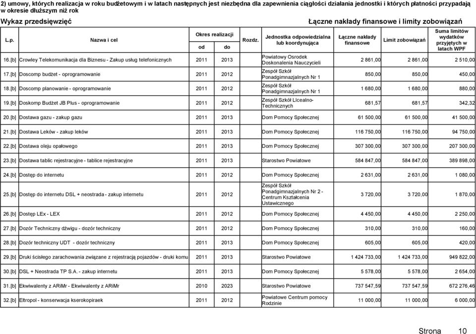 Jednostka powiedzialna lub koordynująca Powiatowy Osrek Doskonalenia Nauczycieli Ponadgimnazjalnych Nr 1 Ponadgimnazjalnych Nr 1 LIcealno- Technicznych Łączne nakłady finansowe i limity zobowiązań