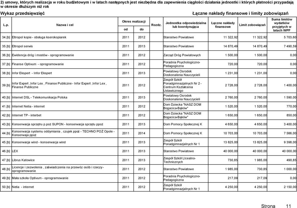 [b] Ewidencja dróg i mostów - oprogramowanie 2011 2012 Zarząd Dróg Powiatowych 1 500,00 1 500,00 0,00 37.[b] Finanse Optivum - oprogramowanie 2011 2012 38.