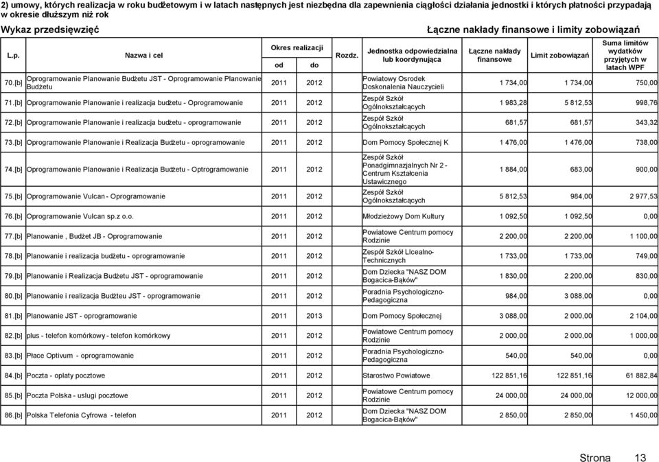 Jednostka powiedzialna lub koordynująca Powiatowy Osrek Doskonalenia Nauczycieli Ogólnokształcących Ogólnokształcących Łączne nakłady finansowe i limity zobowiązań Łączne nakłady finansowe Limit