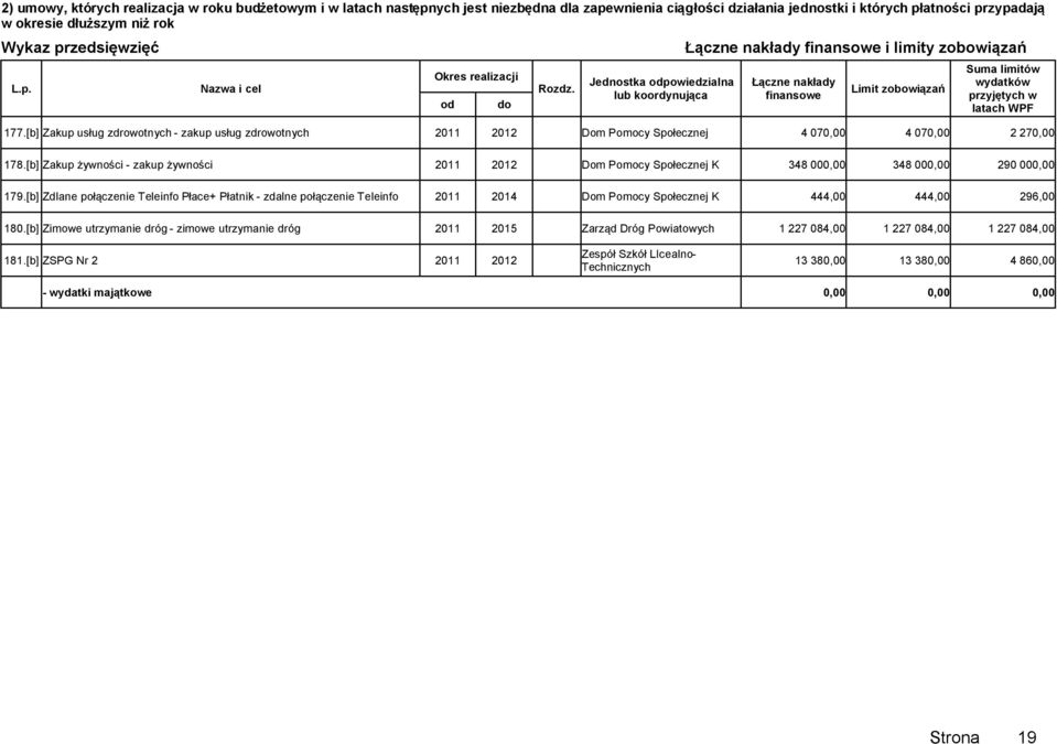 [b] Zakup żywności - zakup żywności 2011 2012 Dom Pomocy Społecznej K 348 000,00 348 000,00 290 000,00 179.