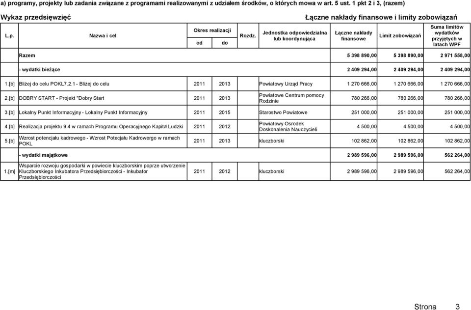 294,00 2 409 294,00 2 409 294,00 1.[b] Bliżej celu POKL7.2.1 - Bliżej celu 2011 2013 Powiatowy Urząd Pracy 1 270 666,00 1 270 666,00 1 270 666,00 2.