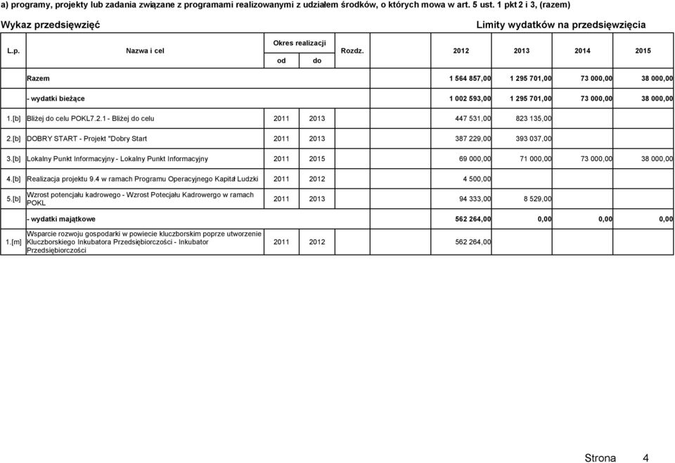 [b] DOBRY START - Projekt "Dobry Start 2011 2013 387 229,00 393 037,00 3.[b] Lokalny Punkt Informacyjny - Lokalny Punkt Informacyjny 2011 2015 69 000,00 71 000,00 73 000,00 38 000,00 4.