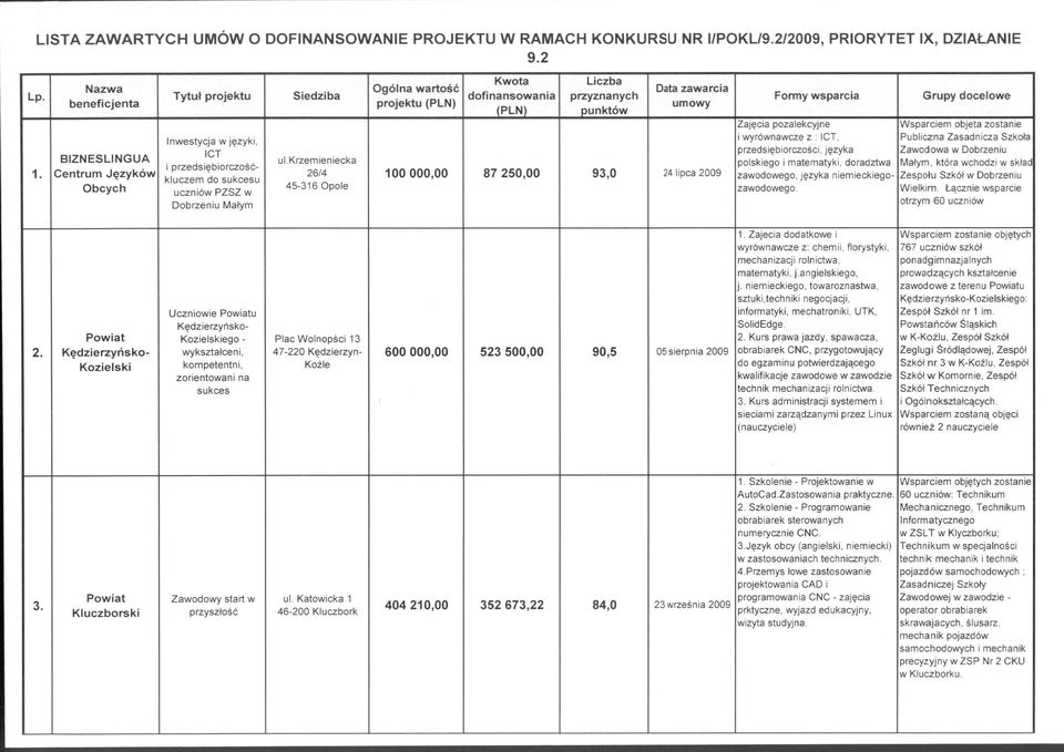 Centrum Języków kluczem do sukcesu Obcych uczniów PZSZ w Dobrzeniu Małym Zajęcia pozalekcyjne Wsparciem objeta zostanie i wyrównawcze z : ICT, Publiczna Zasadnicza Szkoła przedsiębiorczości, języka