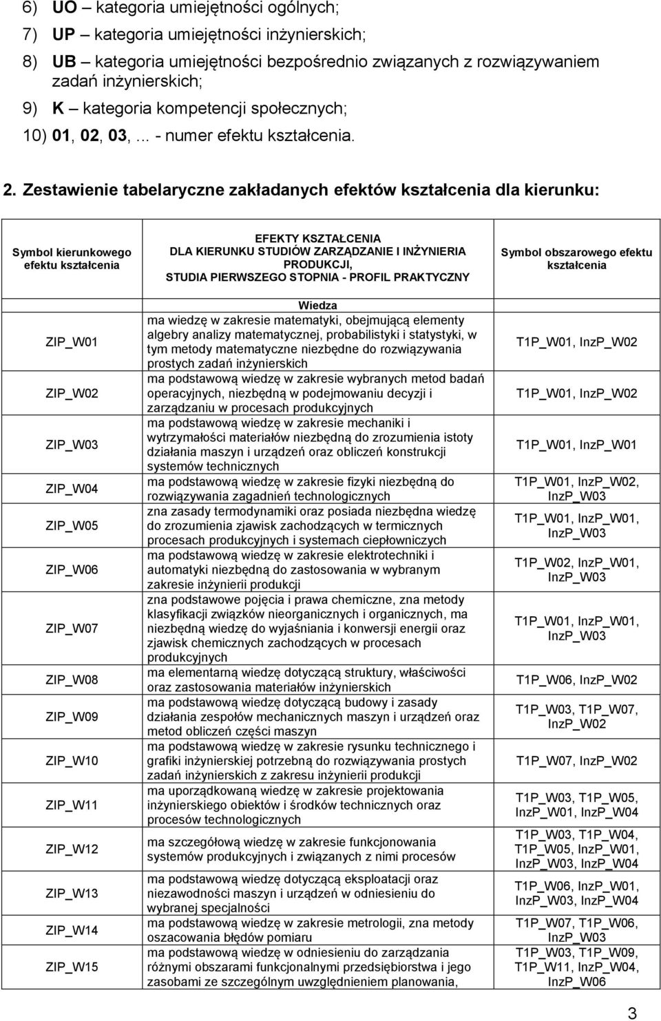 Zestawienie tabelaryczne zakładanych efektów kształcenia dla kierunku: Symbol kierunkowego efektu kształcenia ZIP_W01 ZIP_W02 ZIP_W03 ZIP_W04 ZIP_W05 ZIP_W06 ZIP_W07 ZIP_W08 ZIP_W09 ZIP_W10 ZIP_W11