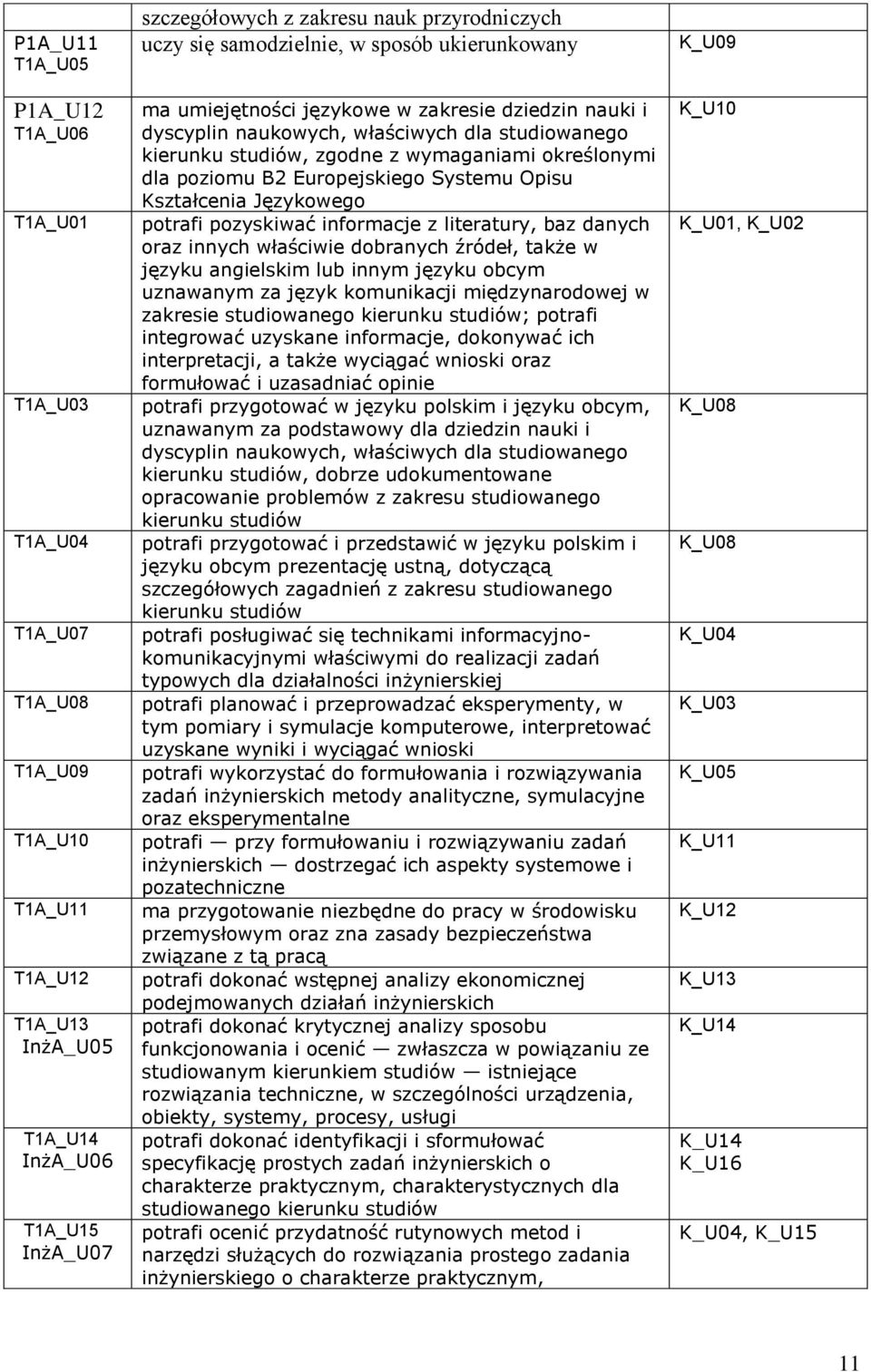 dla poziomu B2 Europejskiego Systemu Opisu Kształcenia Językowego potrafi pozyskiwać informacje z literatury, baz danych oraz innych właściwie dobranych źródeł, także w języku angielskim lub innym