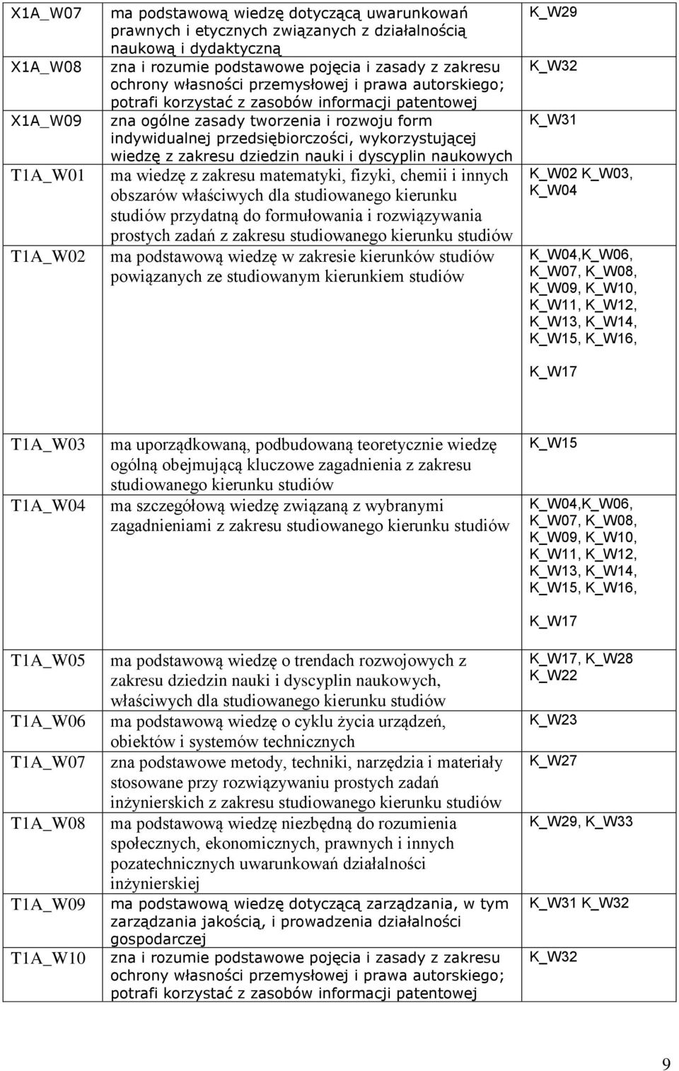 wiedzę z zakresu dziedzin nauki i dyscyplin naukowych ma wiedzę z zakresu matematyki, fizyki, chemii i innych obszarów właściwych dla studiowanego kierunku studiów przydatną do formułowania i