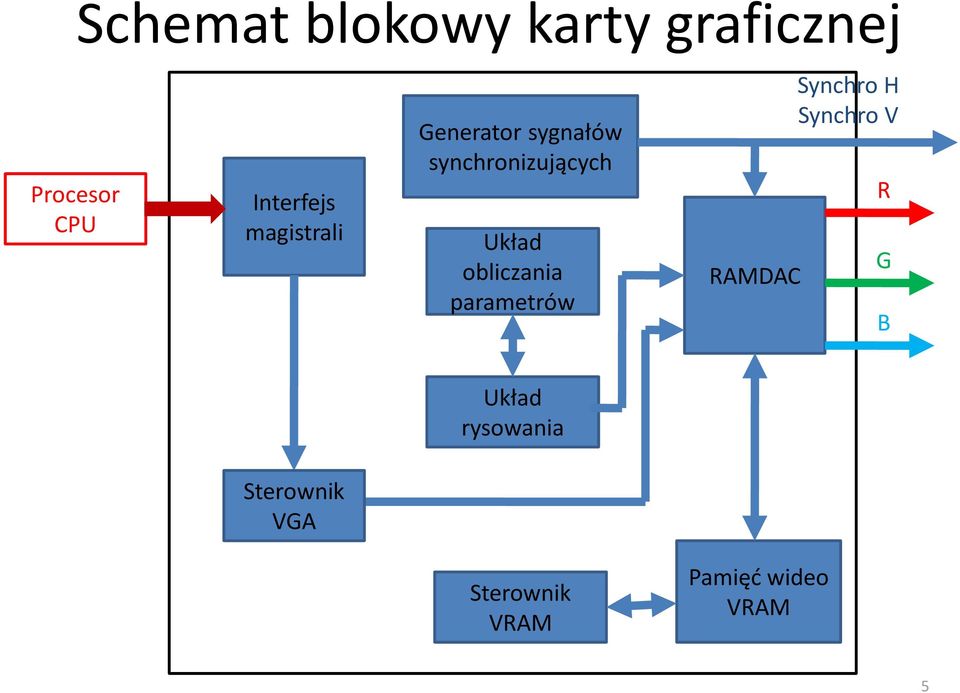 obliczania parametrów RAMDAC Synchro H Synchro V R G B