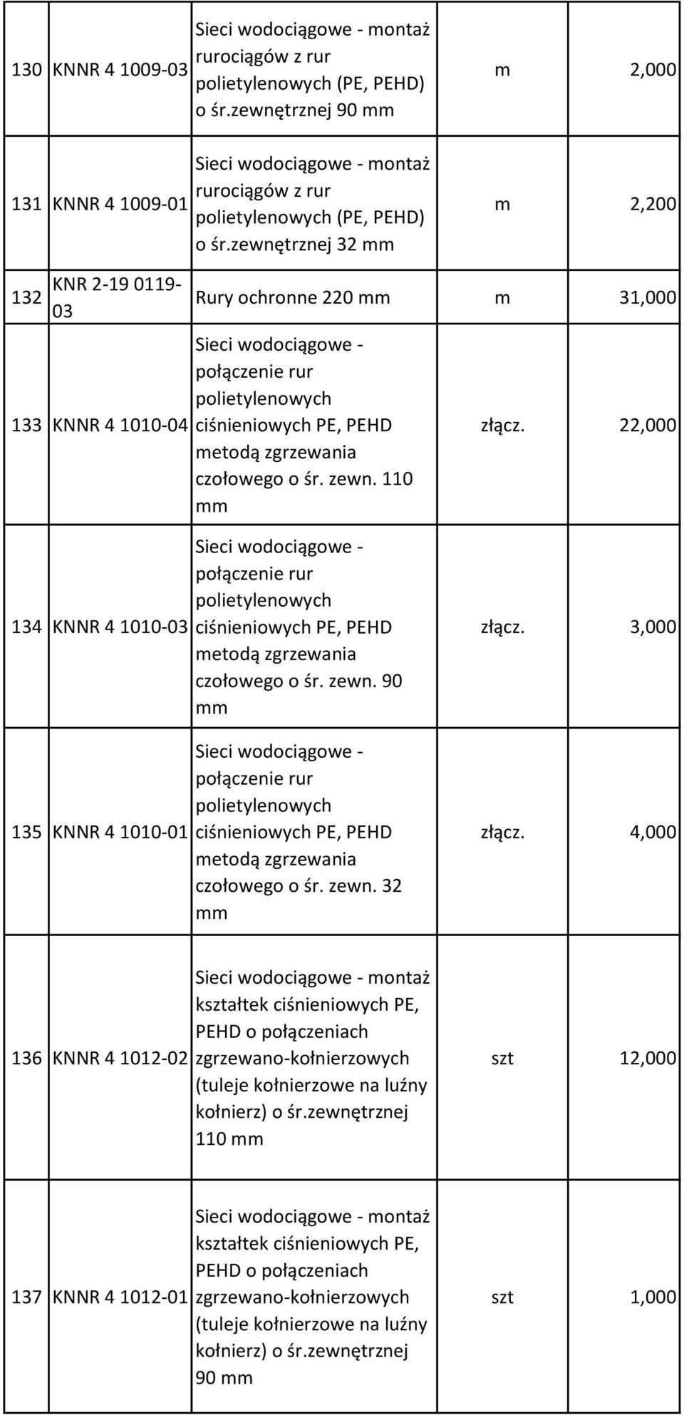 zewnętrznej 32 mm m 2,000 m 2,200 132 KNR 2-19 19-03 133 KNNR 4 10-04 Rury ochronne 220 mm m 31,000 Sieci wodociągowe - połączenie rur polietylenowych ciśnieniowych PE, PEHD metodą zgrzewania