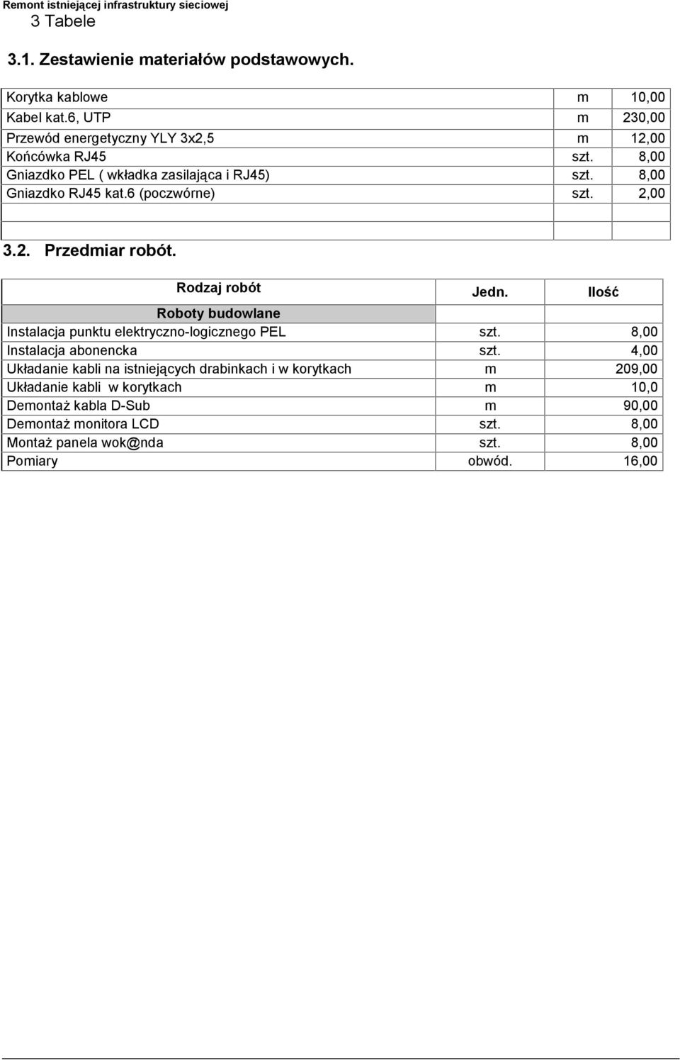 2,00 3.2. Przedmiar robót. Rodzaj robót Jedn. Ilość Roboty budowlane Instalacja punktu elektryczno-logicznego PEL szt. 8,00 Instalacja abonencka szt.